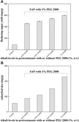 Surfactant-assisted alkaline pretreatment and enzymatic hydrolysis of Miscanthus sinensis for enhancing sugar recovery with a reduced enzyme loading